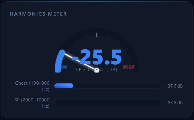 VOXTRUM harmonics meter displaying a high reading